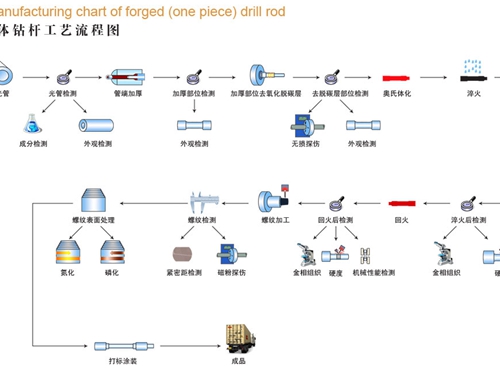 整體鑽杆工藝流(liú)程(chéng)