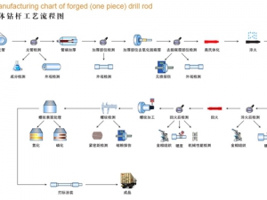 整(zhěng)體鑽杆工藝流程