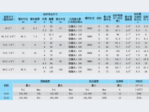整體鑽杆規格(gé)系列性能(néng)參數表