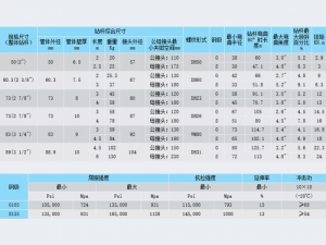 整體鑽杆規格系列(liè)性能(néng)參數表